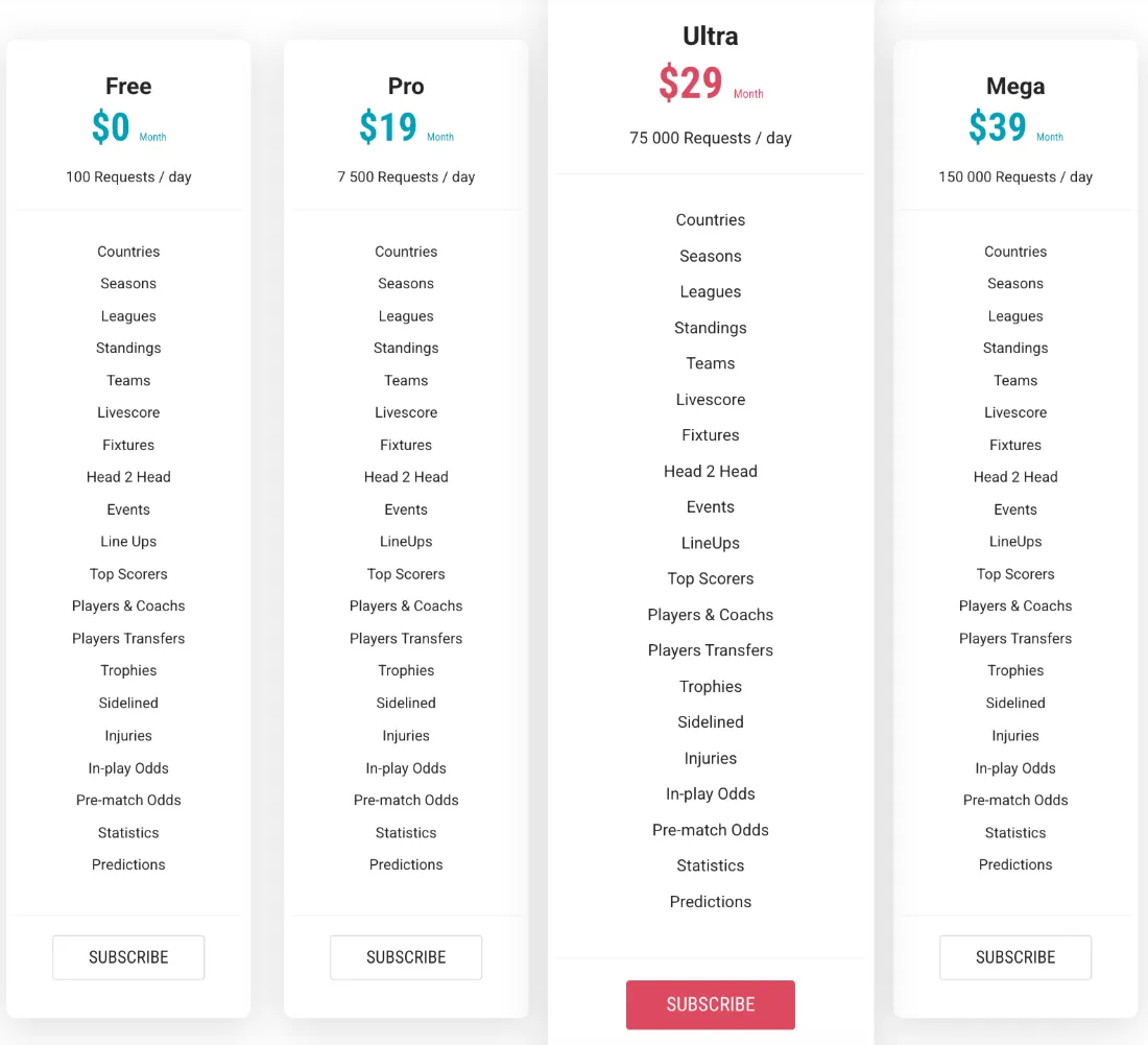 Pagina prezzi di API-Football con i piani Free gratuito (100 richieste al giorno), Pro a 19$ (7.500), Ultra a 29$ (75.000) e Mega a 39$ (150.000)