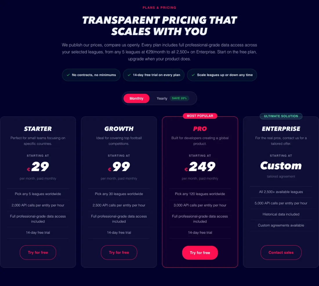 Pagina prezzi di Sportmonks con i piani Starter a 29€, Growth a 99€, Pro a 249€ ed Enterprise personalizzato, a modello per lega con trial di 14 giorni