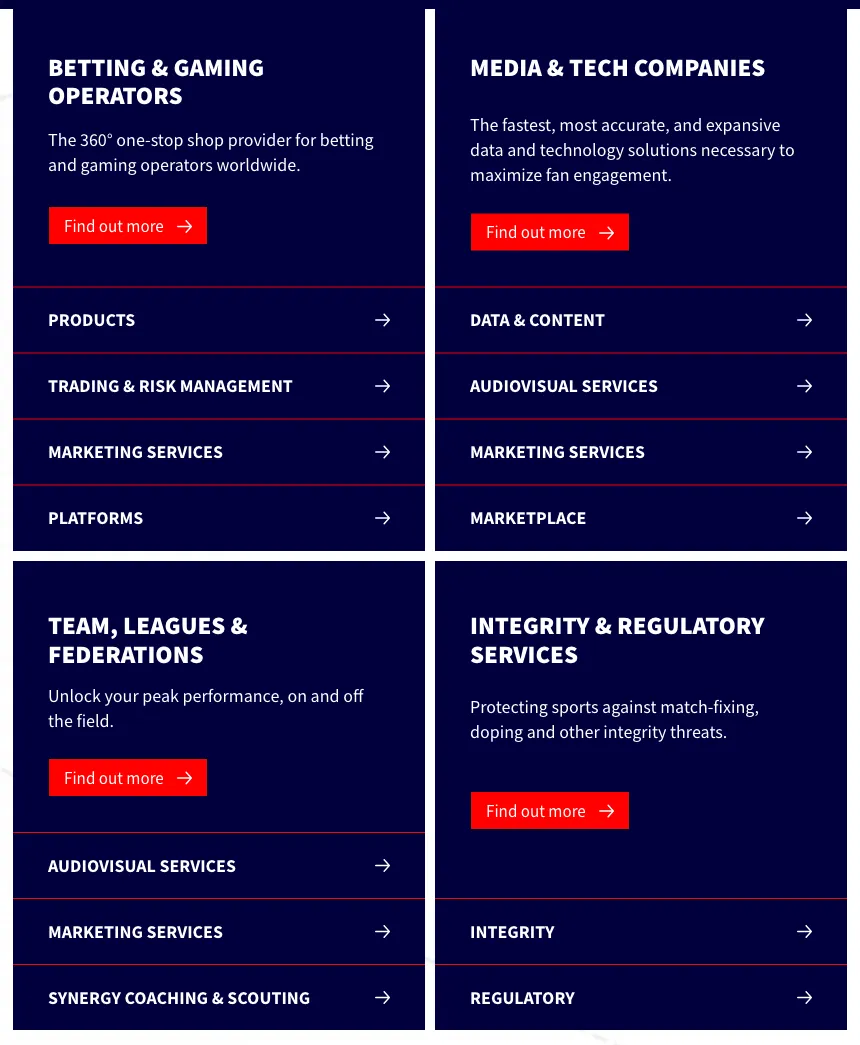 Le quattro aree di clienti e servizi di Sportradar: operatori di betting e gaming, aziende media e tech, team e federazioni sportive, integrità e servizi regolamentari